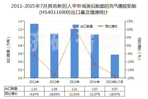 2011-2015年7月其他新的人字形或類(lèi)似胎面的充氣橡膠輪胎(HS40116900)出口量及增速統(tǒng)計(jì) 2011-2015年7月其他新的人字形或類(lèi)似胎面的充氣橡膠輪胎(HS40116900)出口量及增速統(tǒng)計(jì)